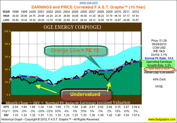 OGE Energy Corp (OGE)