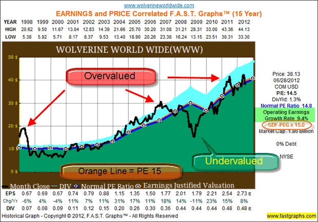 Wolverine World Wide (WWW)