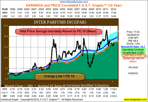 Inter Parfums Inc (IPAR)