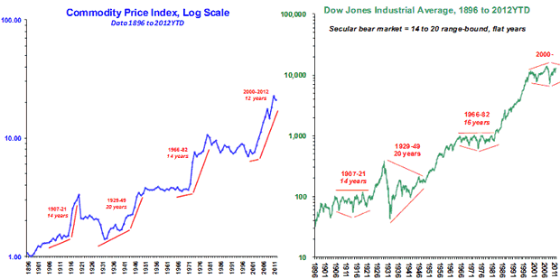 Wall Street - waiting for the next secular bull market?