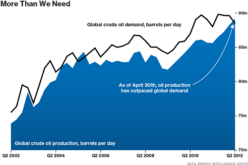 http://www.theoildrum.com/files/oil-econ.png