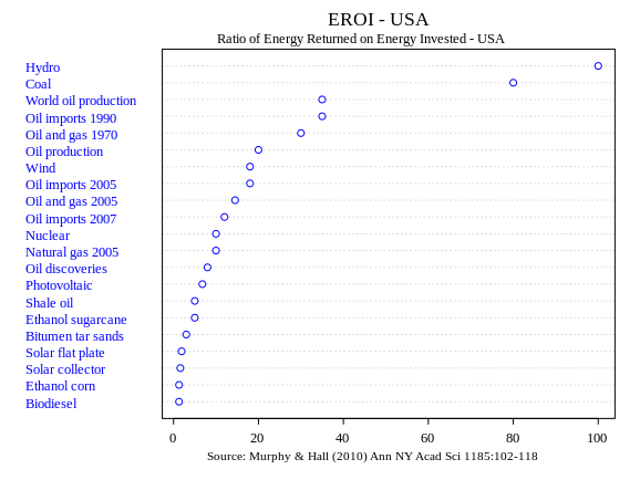 http://upload.wikimedia.org/wikipedia/commons/thumb/f/fe/EROI_-_Ratio_of_Energy_Returned_on_Energy_Invested_-_USA.svg/578px-EROI_-_Ratio_of_Energy_Returned_on_Energy_Invested_-_USA.svg.png