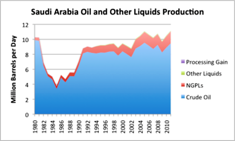 Saudi Arabia Oil Production