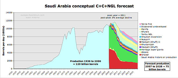 http://www.theoildrum.com/files/1.%20Euan%20on%20Saudi%20production.png