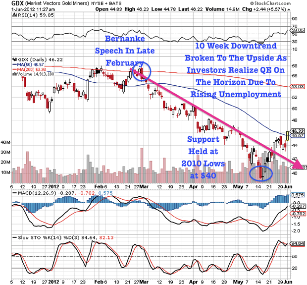 GDX (Market Vectors Gold Miners) NYSE + BATS