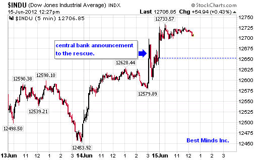 $INDU (Dow Jones Industrial Average) INDX