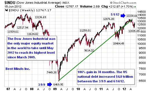 $INDU (Dow Jones Industrial Average) INDX