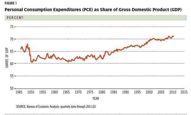 Personal Consumption Expenditures