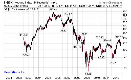 $HGX (Housing Index - Philadelphia) INDX