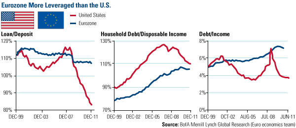 Eurozone More Leveraged than the U.S.