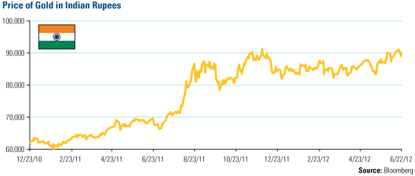 Price of Gold in Indian Rupees