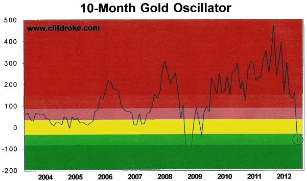 Gold Oscillator