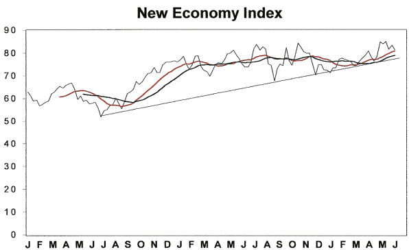 New Economy Index