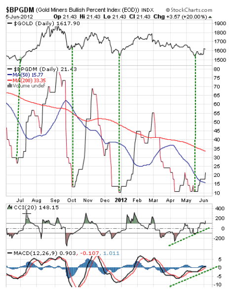 Gold Miners Bullish Percent Index