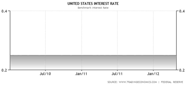 US Interest Rate