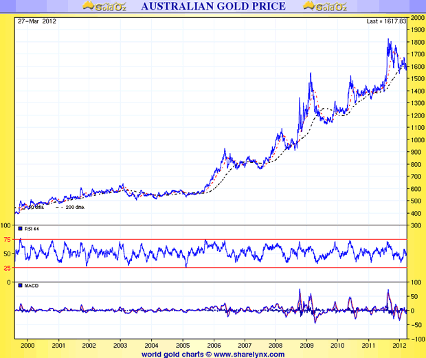 Australian Gold Price