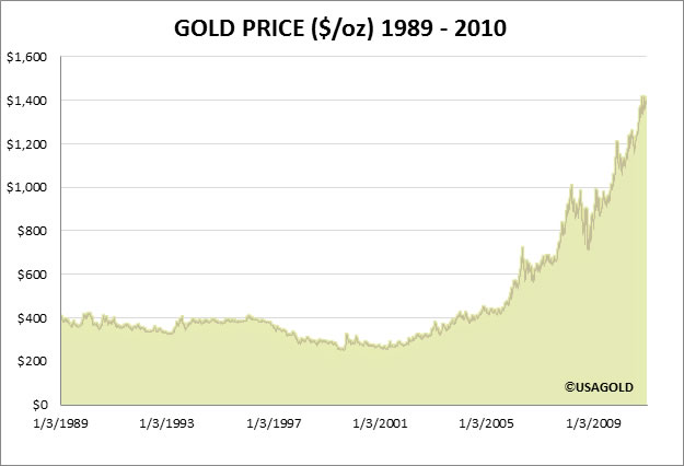 Gold Graph 1998 to 2010