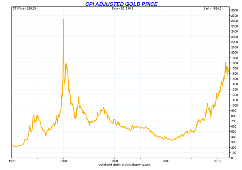 Gold Price More Than 50% Below Real Record High Of 32 Years ...