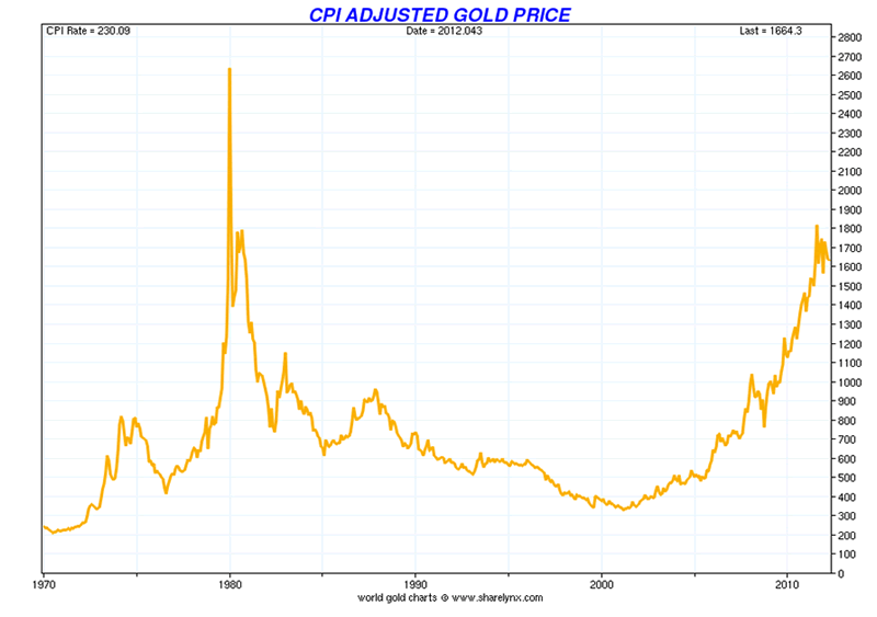 Price Of Gold Last 50 Years Chart