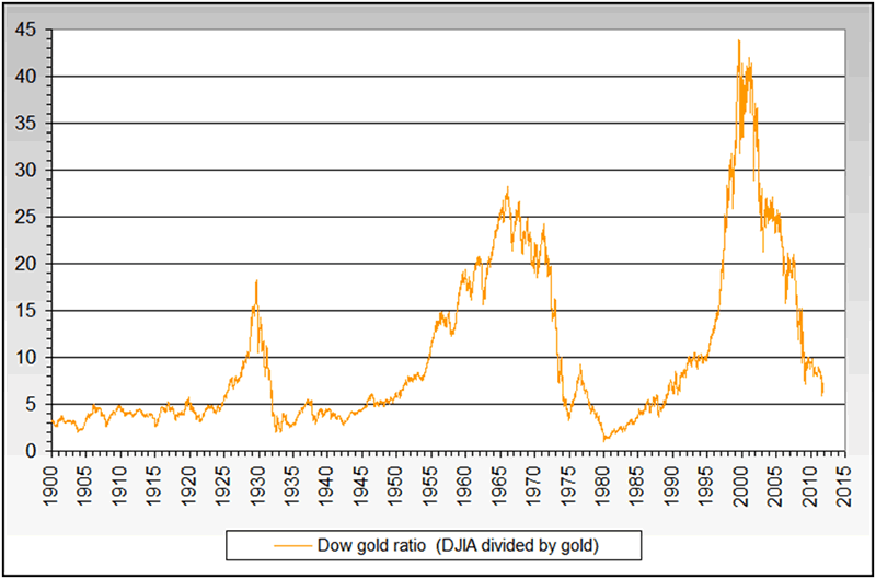 Gold Price Chart 5 Years
