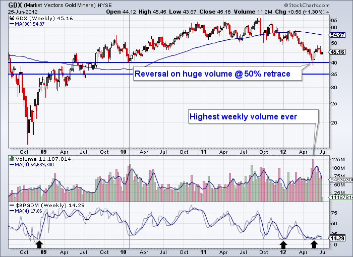 GDX (Market Vectors Gold Miners) NYSE