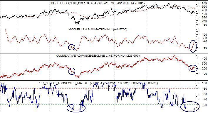 HUI Gold Bugs Index