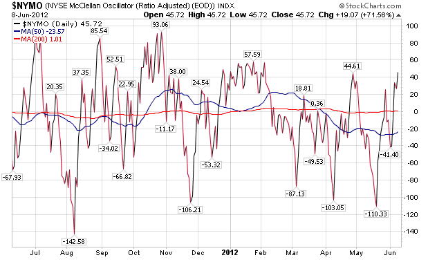 NYSE McClellan Oscillator