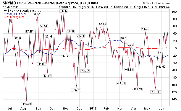 NYSE McClellan oscillator