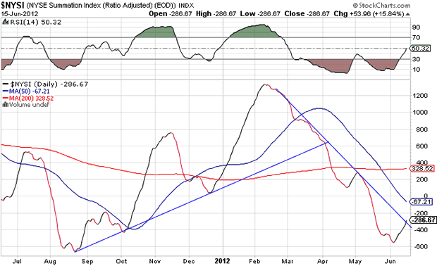 NYSE Summation Index