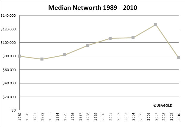 Median Networth Graph