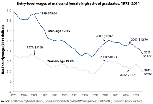 young wage high school earners