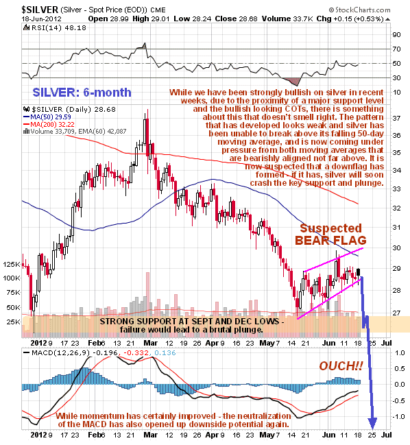 Silver 6-Month Chart