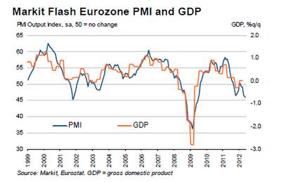 http://1.bp.blogspot.com/-HCXAv-eBgeU/T75SflFGMXI/AAAAAAAAPQA/zIZTuHo0D-Y/s400/Markit%2BEurozone%2BPMI%2B2012-05-24.png