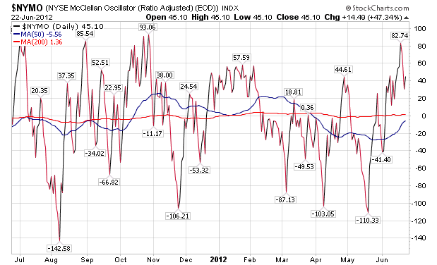 NYSE McClellan Oscillator