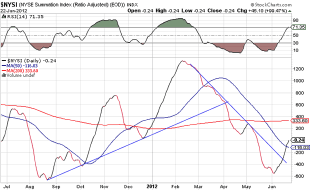 NYSE Summation Index