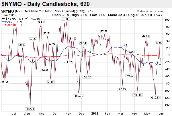 NYSE McClellan Oscillator