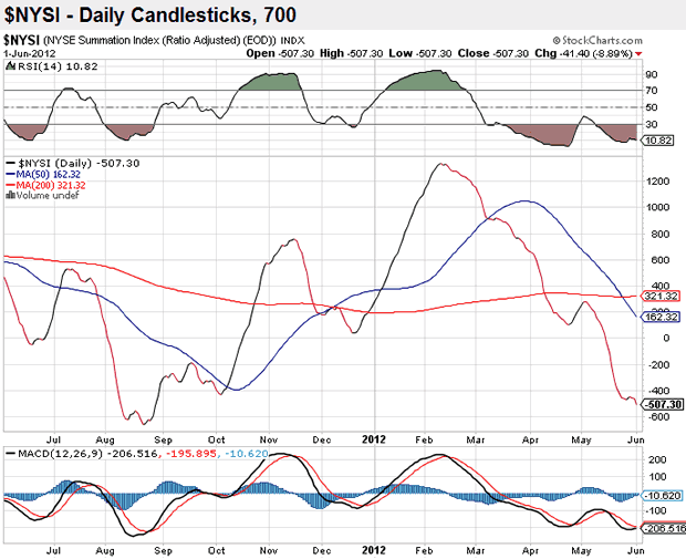 NYSE Summation Index