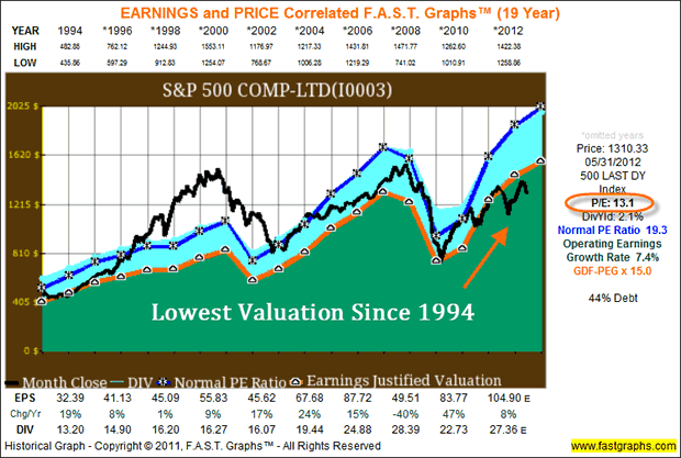 S&P 500 Comp-Ltd