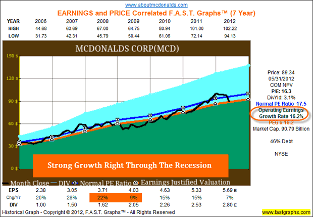 McDonalds Corp