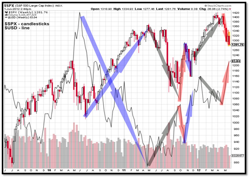 Stock Market 2012 Chart