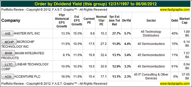 Five Tech Stocks with the Added Benefit of Dividends