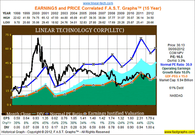 Linear Technology Corp