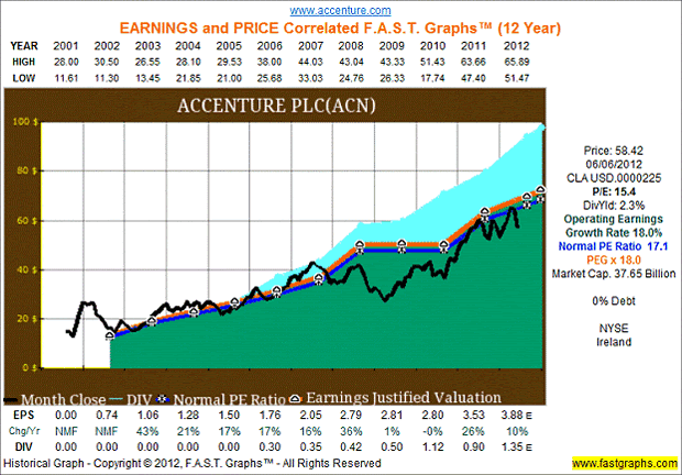 Accenture PLC