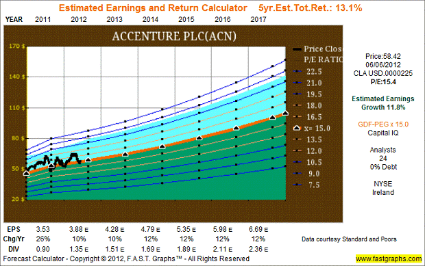 Accenture PLC