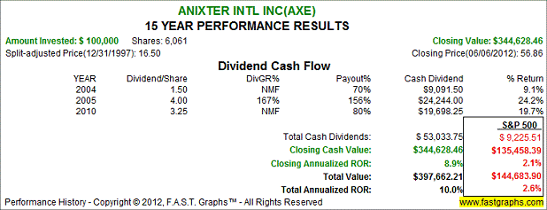 Anixter Intl Inc.