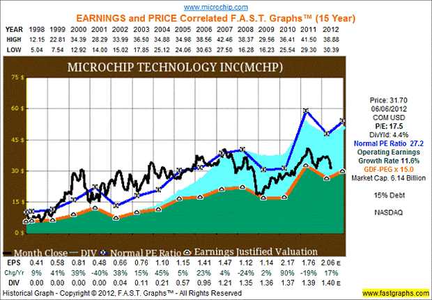 Microchip Technology Inc.