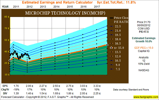 Microchip Technology Inc.