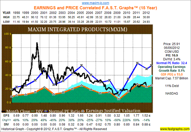 Maxim Integrated Products