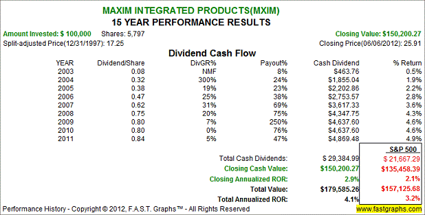 Maxim Integrated Products