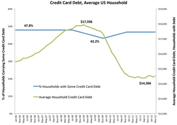 Credit Card Debt, Average US Household